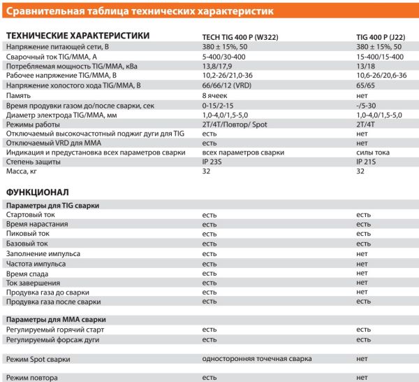Аппарат аргонодуговой сварки Сварог TECH TIG 400 P (W322) - фото