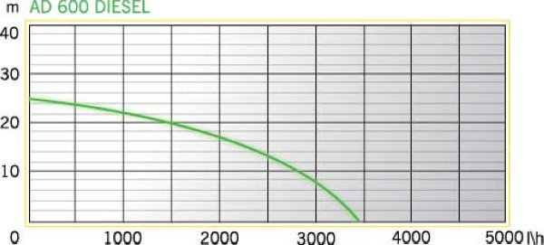 Дизельный насос Aurora AD 600 DIESEL - фото