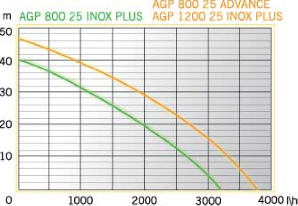 Насосная станция Aurora AGP 800-25 INOX PLUS - фото