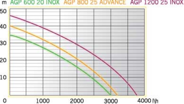 Насосная станция Aurora AGP 1200-25 INOX - фото