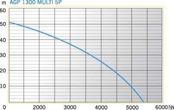 Насос поверхностный Aurora AGP-1300 MULTI-5P - фото
